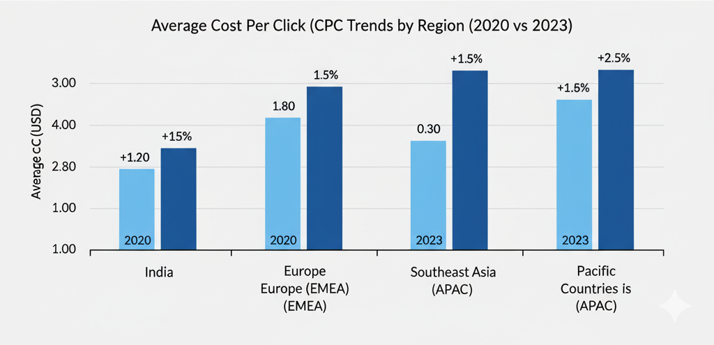 A bar graph showing the average cost per click (CPC) trends by region for 2020 and 2023. The graph displays data for India, Europe, Southeast Asia, and Pacific countries, with CPC values for both years and a labeled percentage increase for each region.